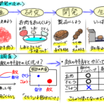 研究開発と特許調査の関係