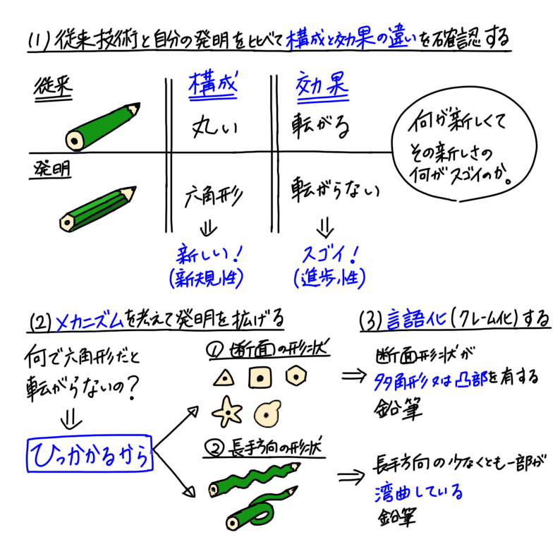 発明発掘とクレームの考え方