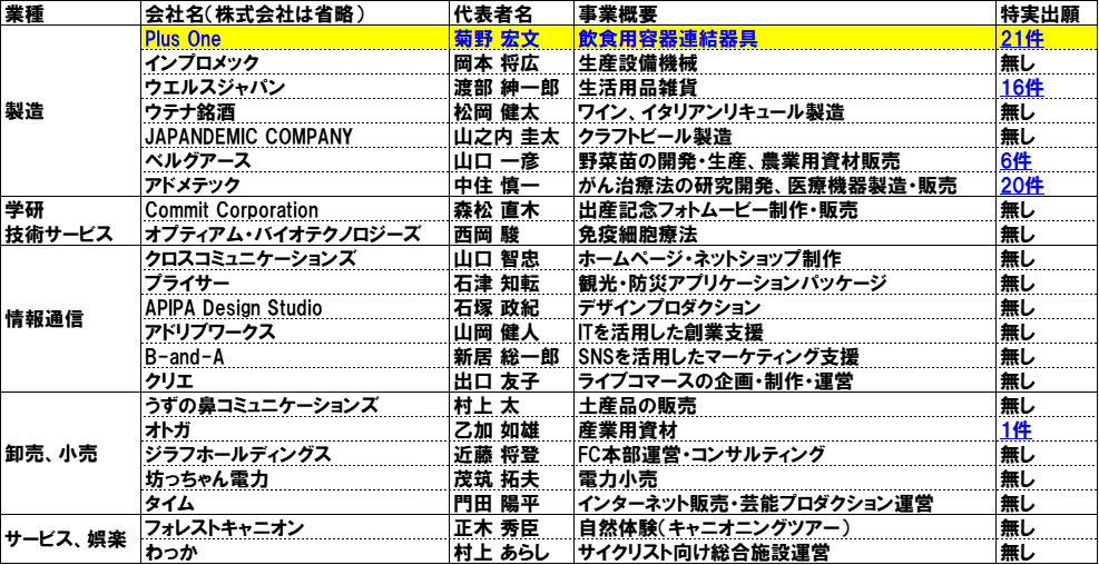 Venture in Ehime in view of Patent